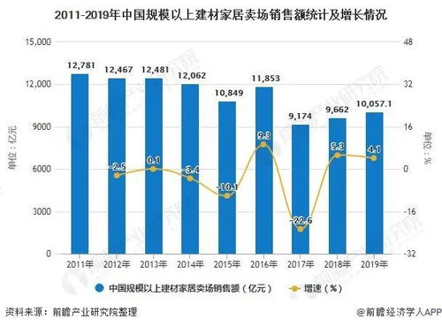 2019年中國家居建材行業(yè)報告 賣場銷售破萬億，建材訂貨與銷售管理服務并進